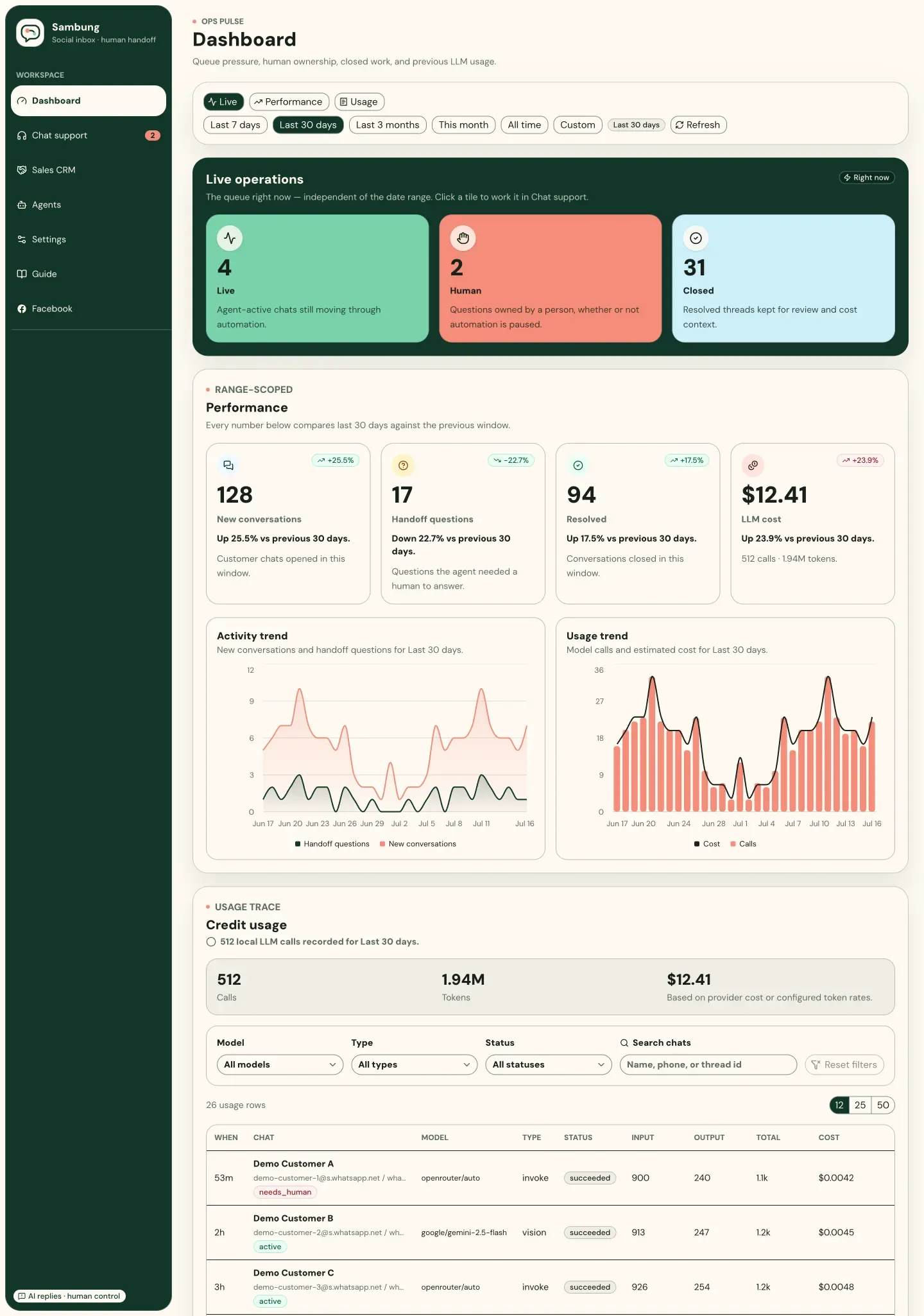Sambung dashboard with live, human and closed conversations, activity trends and model usage